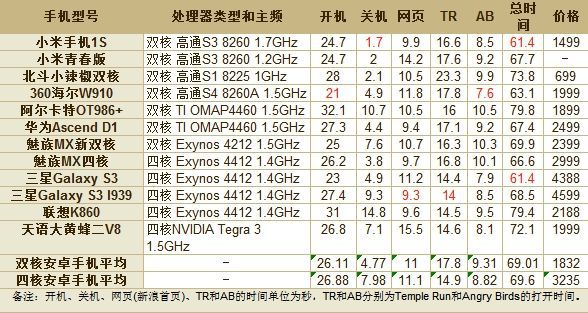 用数据说话：四核手机究竟比双核快多少？-第2张图片-太平洋在线下载