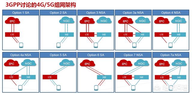 5G组网的NSA和SA有什么区别，为什么只有华为/荣耀产品能够同时支持5G双模？