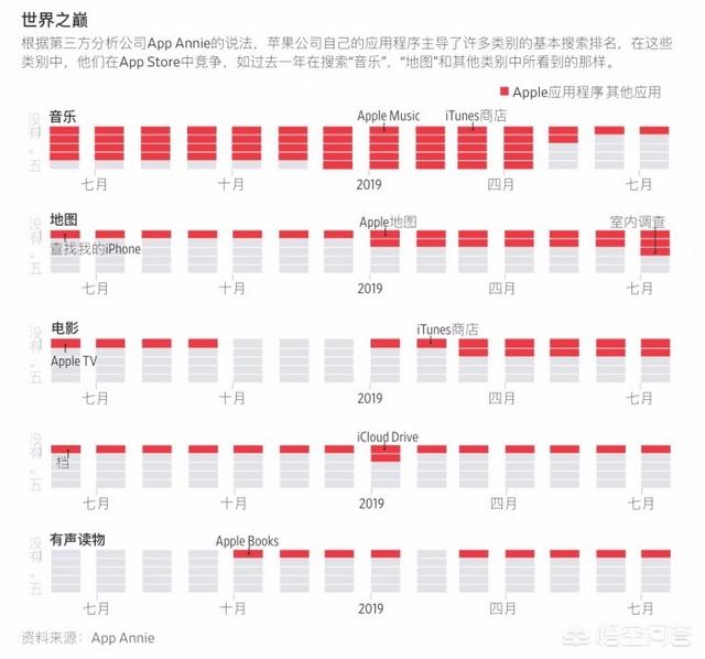 App Store的搜索结果都是有利于苹果官方应用吗？