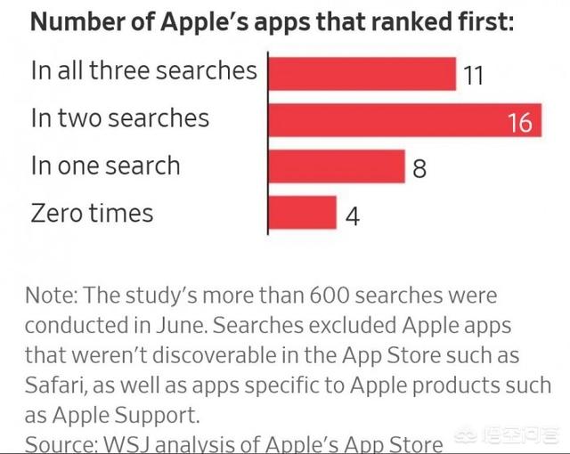 App Store的搜索结果都是有利于苹果官方应用吗？-第2张图片-太平洋在线下载