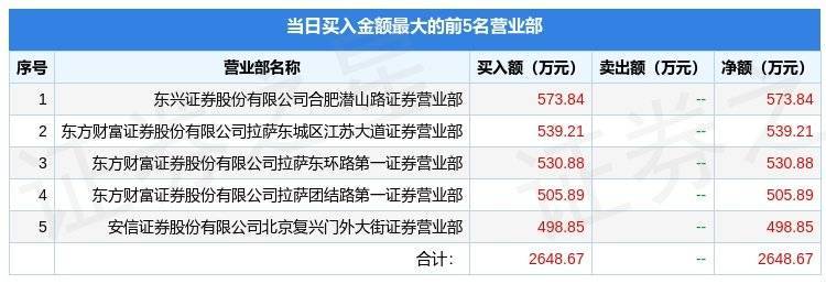 华为手机产品利润率
:11月30日沃格光电（603773）龙虎榜数据：游资赵老哥上榜