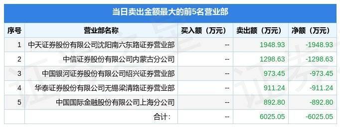 华为手机产品利润率
:11月30日沃格光电（603773）龙虎榜数据：游资赵老哥上榜-第2张图片-太平洋在线下载