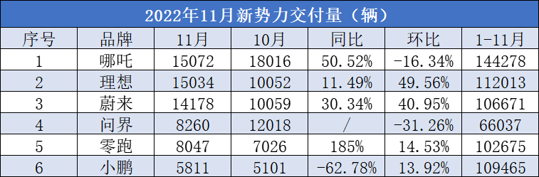 华为4.3手机图片
:小鹏，再度“垫底”