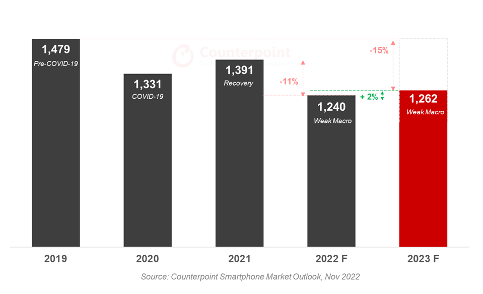 华为手机全球用户量
:机构CP认为： 2023年全球智能手机出货量有望止跌企稳