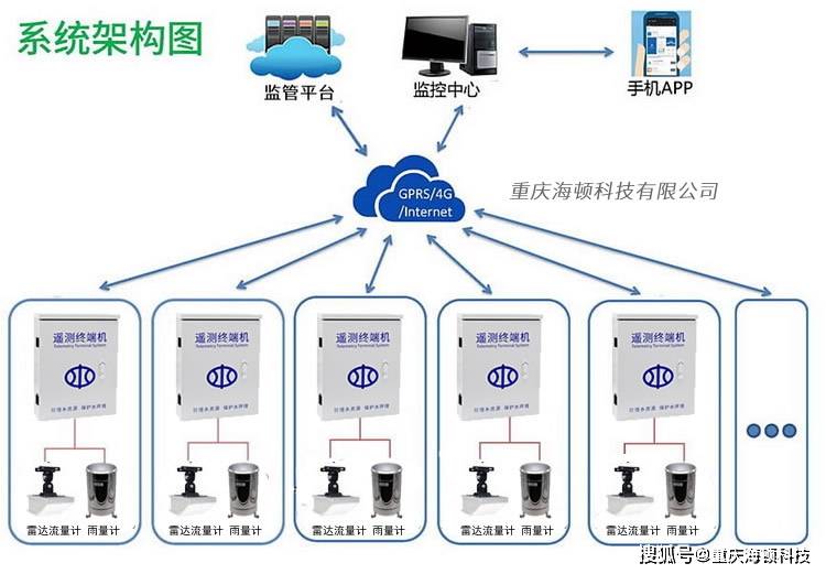 华为手机流量自动校准流量
:自然河道流量雨量在线监测系统-第2张图片-太平洋在线下载