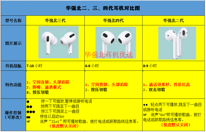 华为手机必须赔原装耳机吗
:华强北耳机真的那么厉害吗？华强北耳机质量可靠吗？