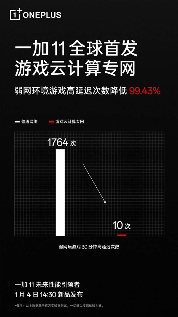 华为手机新品双卡双待
:一加 11 首发游戏云计算专网 全链路网络加速直击弱网游戏延迟痛点