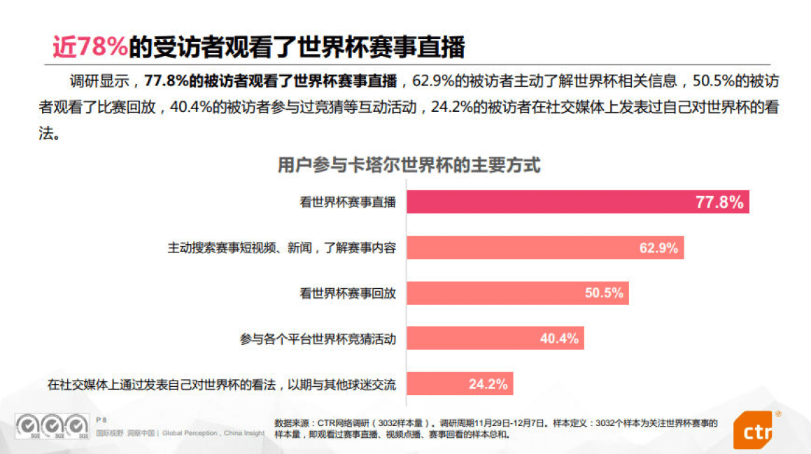 核算报告电子版在哪看苹果:央视频卡塔尔世界杯传播效果评估（附下载）-第8张图片-太平洋在线下载