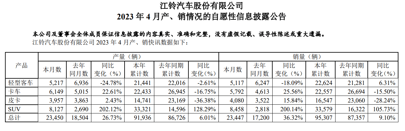 微盘苹果版3.4.4:江铃汽车 4 月销量 23447 辆，同比增长 36.32%