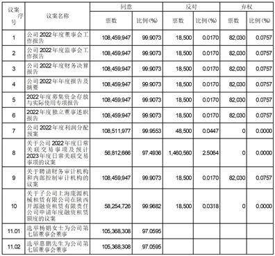 千牛5.9.2苹果版:陕西建设机械股份有限公司 2022年年度股东大会决议公告