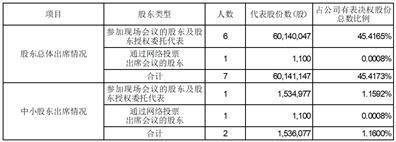 千牛5.9.2苹果版:同兴环保科技股份有限公司 2022年年度股东大会决议公告