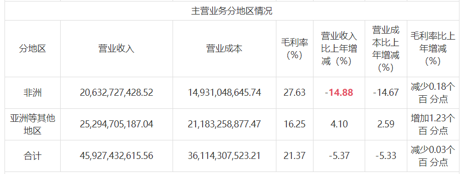 tecno手机:“非洲之王”传音控股2022年净利润降36% 非洲市场营收下降但毛利率仍高于新市场-第2张图片-太平洋在线下载