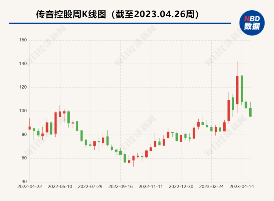 tecno手机:“非洲之王”传音控股2022年净利润降36% 非洲市场营收下降但毛利率仍高于新市场-第3张图片-太平洋在线下载