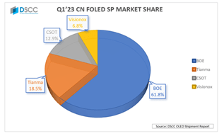 oppo新款手机:Q1柔性OLED出货数据出炉，天马跃升至国内第二