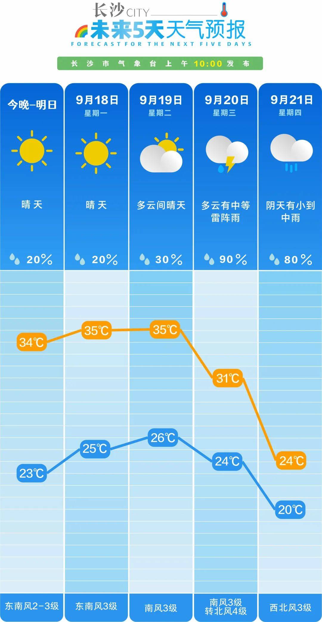 按键安卓手机:最高温24℃！长沙又将降温降雨