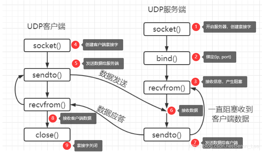 udp获取多客户端数据udp不为端对端传输提供的服务是-第2张图片-太平洋在线下载