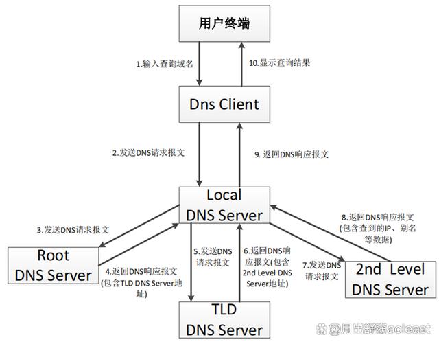 客户端查询dns服务linux关闭dns客户端-第1张图片-太平洋在线下载